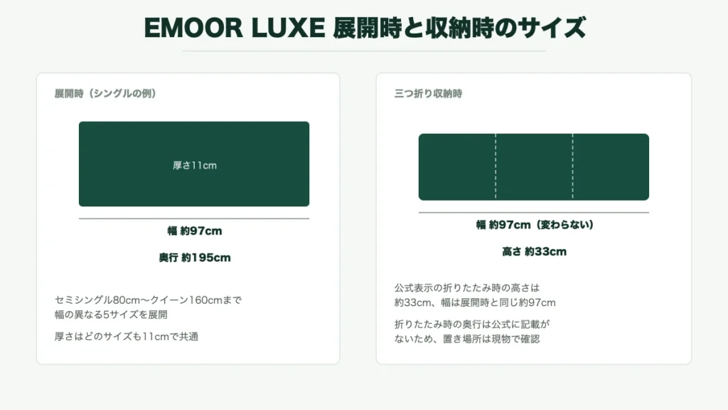 EMOOR LUXEの展開時サイズと三つ折り収納時のサイズ(幅約97cm・高さ約33cm)を対比した図