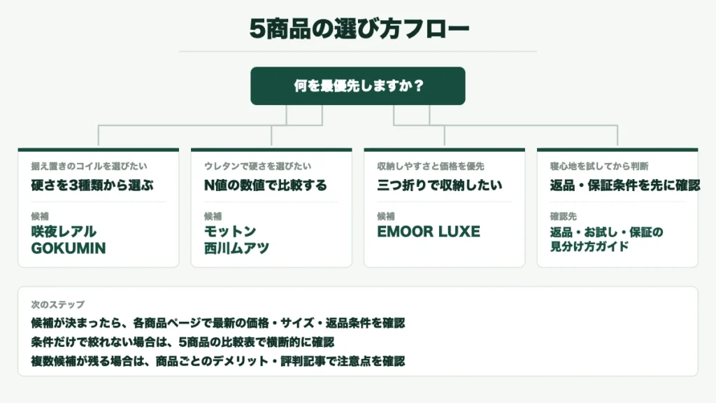 重視する条件から咲夜レアル・GOKUMIN(据え置きコイル)、モットン・西川ムアツ(ウレタン硬さ)、EMOOR LUXE(収納・価格)、返品保証ガイド(お試し重視)へ分岐する選び方フロー図