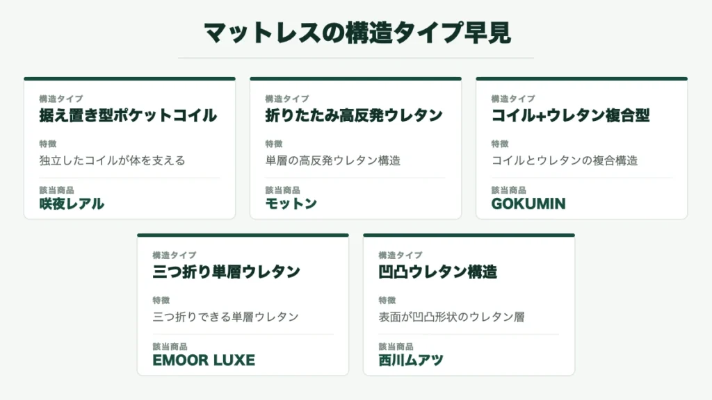 咲夜レアル・GOKUMINの据え置き型ポケットコイル、モットン・EMOOR LUXEの折りたたみ・三つ折りウレタン、西川ムアツの凹凸ウレタン構造という5商品の構造タイプを比較した図