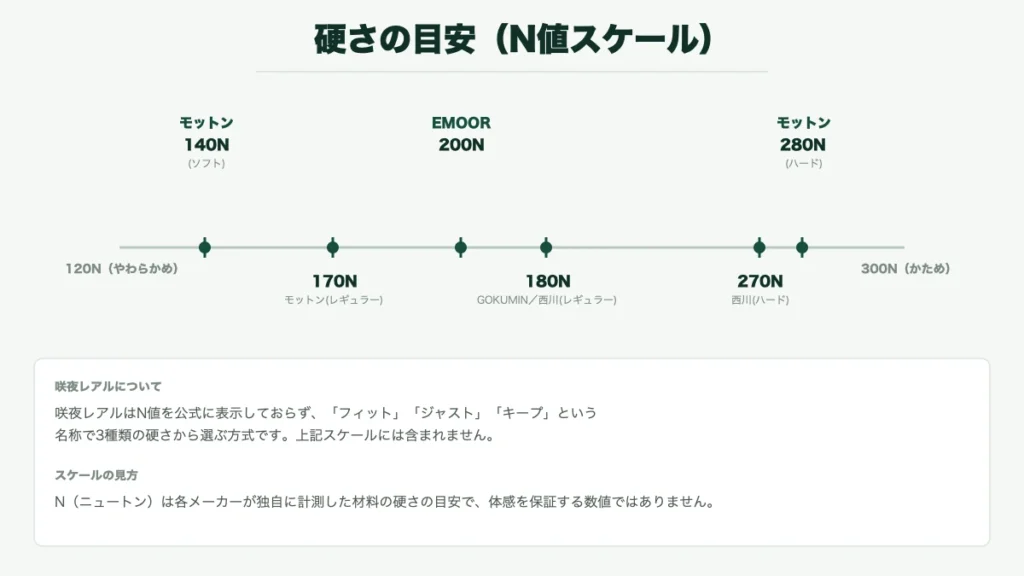 モットン・EMOOR LUXE・GOKUMIN・西川ムアツのN値を120Nから300Nのスケール上に配置した硬さ比較図