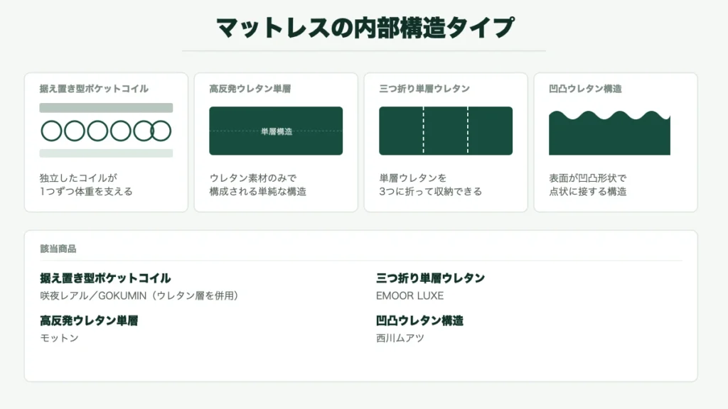 据え置き型ポケットコイル、高反発ウレタン単層、三つ折り単層ウレタン、凹凸ウレタン構造という4つの内部構造タイプを断面図で示した図