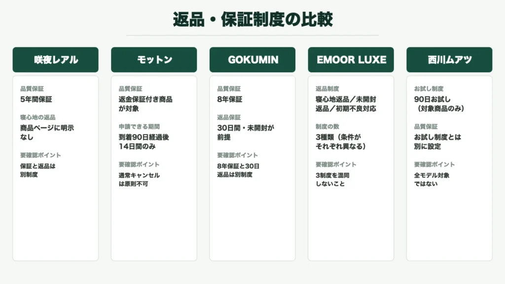 咲夜レアル・モットン・GOKUMIN・EMOOR LUXE・西川ムアツ5商品の返品条件と品質保証制度を比較した図