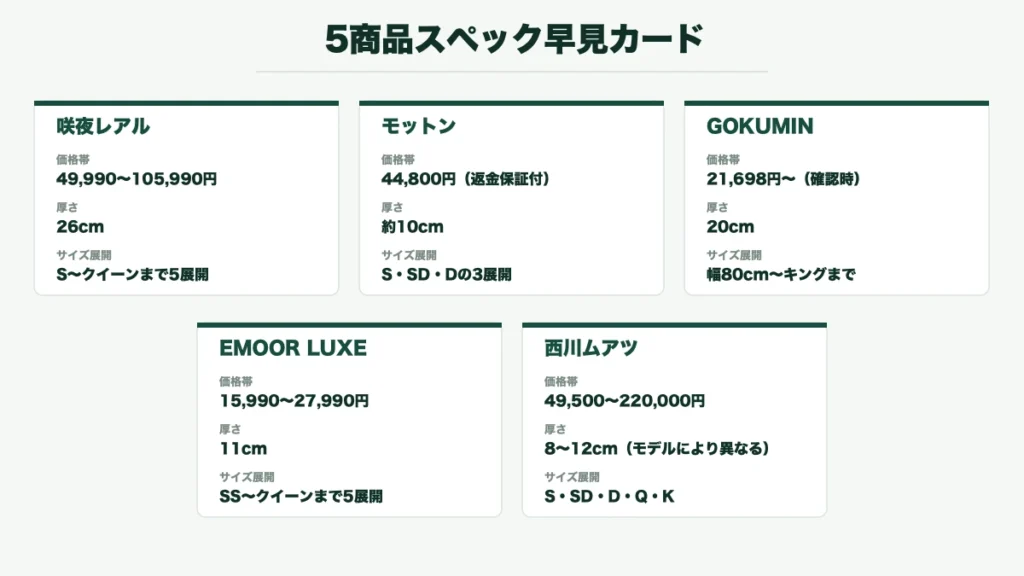咲夜レアル・モットン・GOKUMIN・EMOOR LUXE・西川ムアツ5商品の価格帯・厚さ・サイズ展開を一覧化したカード